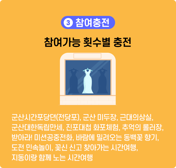 3. 참여충전 : 참여횟수별 무제한 충전 (군산시간포당뎐(전당포), 군산 미두장, 근대의상실, 군산대한독립만세, 군산공룡대탐험존 ,역전의 명수)
